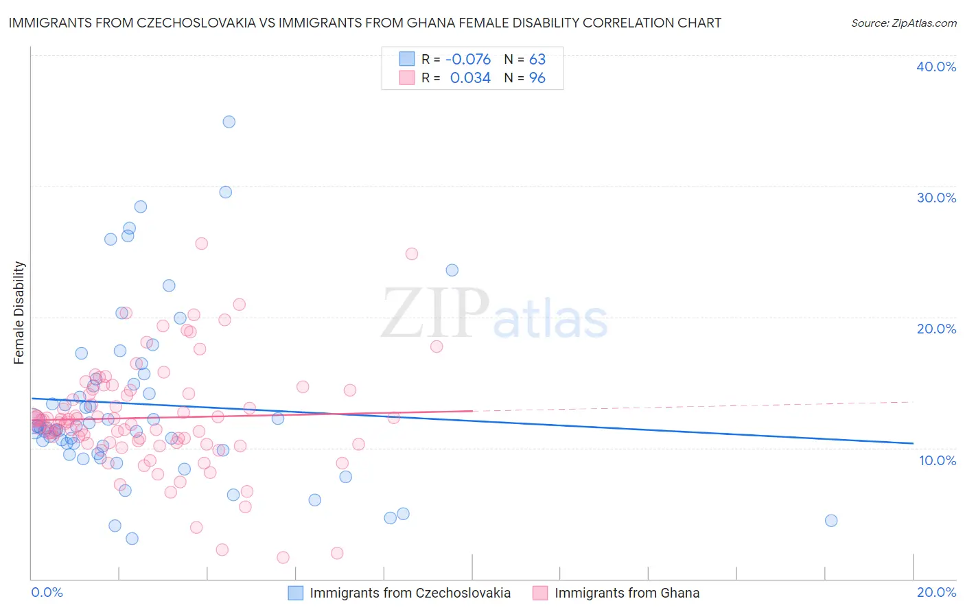Immigrants from Czechoslovakia vs Immigrants from Ghana Female Disability