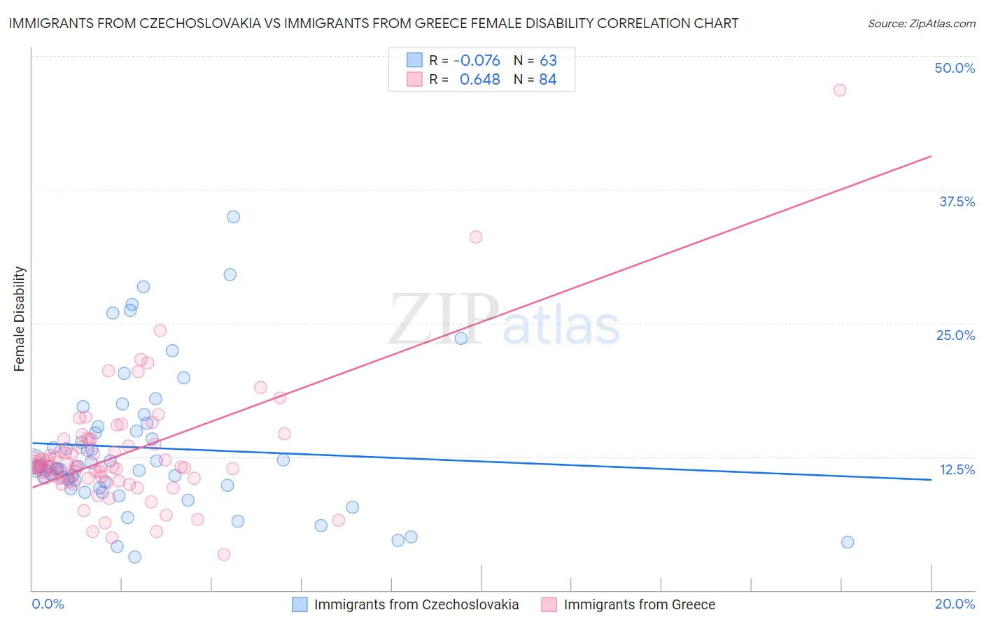Immigrants from Czechoslovakia vs Immigrants from Greece Female Disability