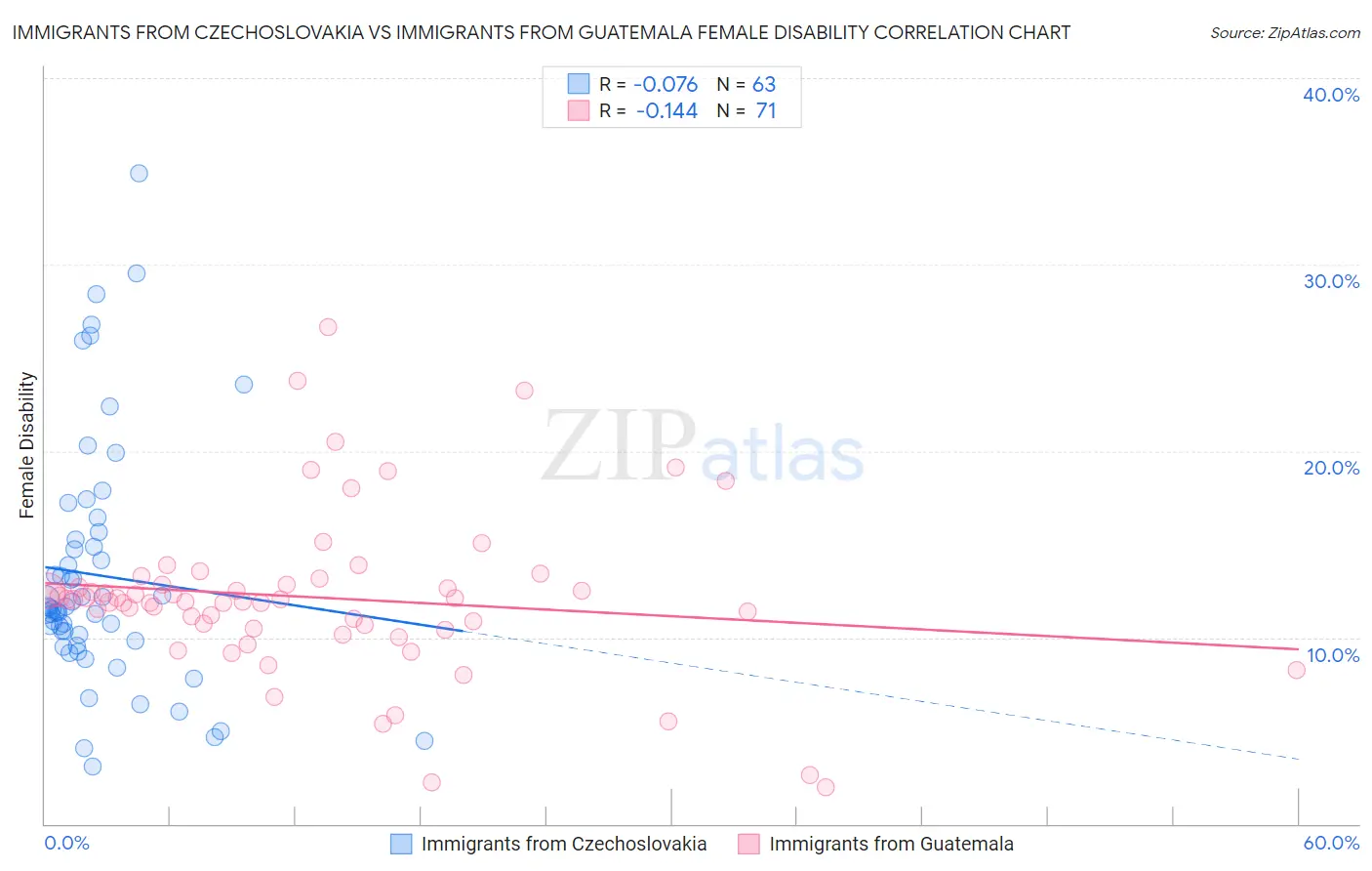 Immigrants from Czechoslovakia vs Immigrants from Guatemala Female Disability