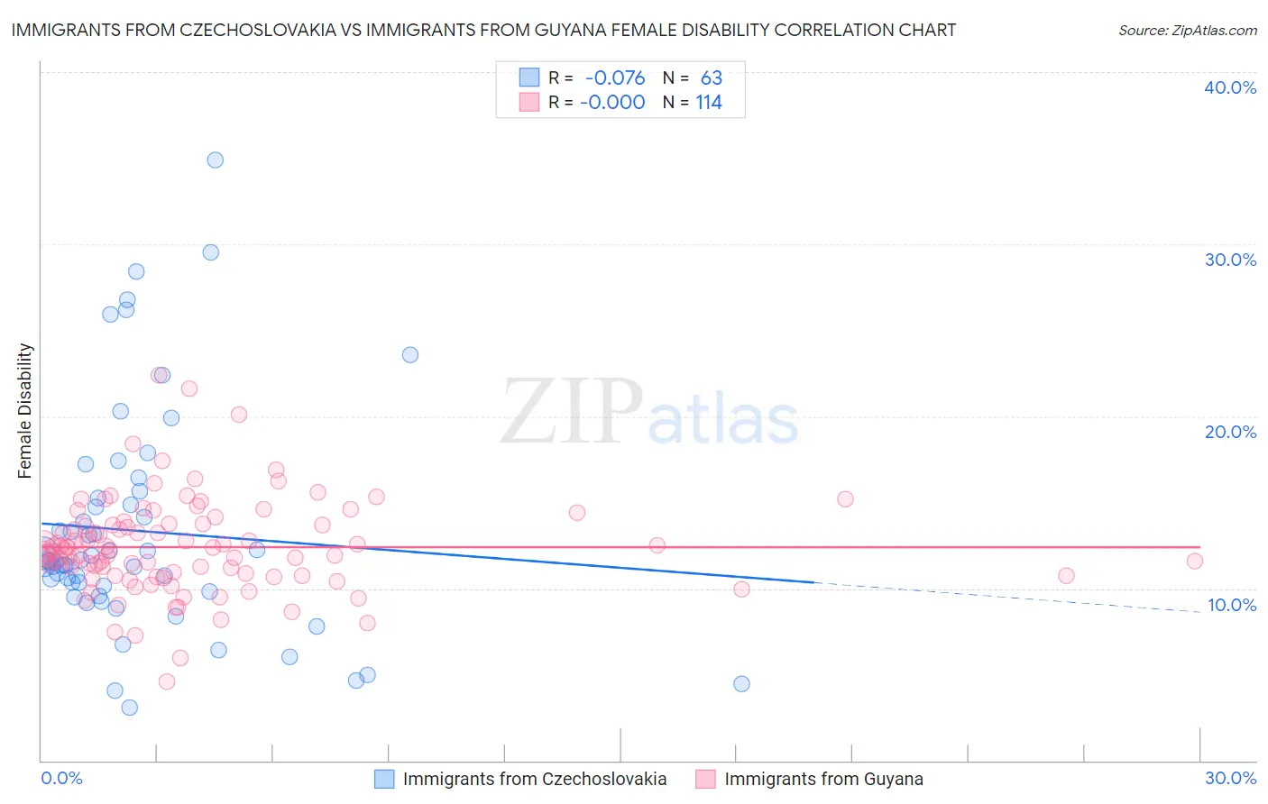 Immigrants from Czechoslovakia vs Immigrants from Guyana Female Disability