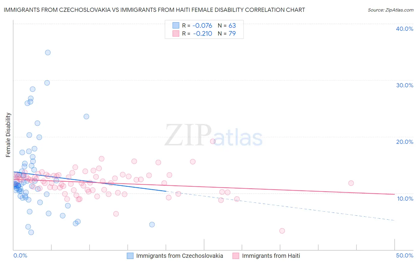 Immigrants from Czechoslovakia vs Immigrants from Haiti Female Disability