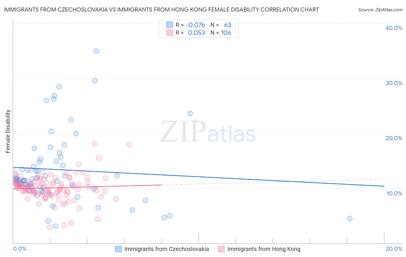 Immigrants from Czechoslovakia vs Immigrants from Hong Kong Female Disability