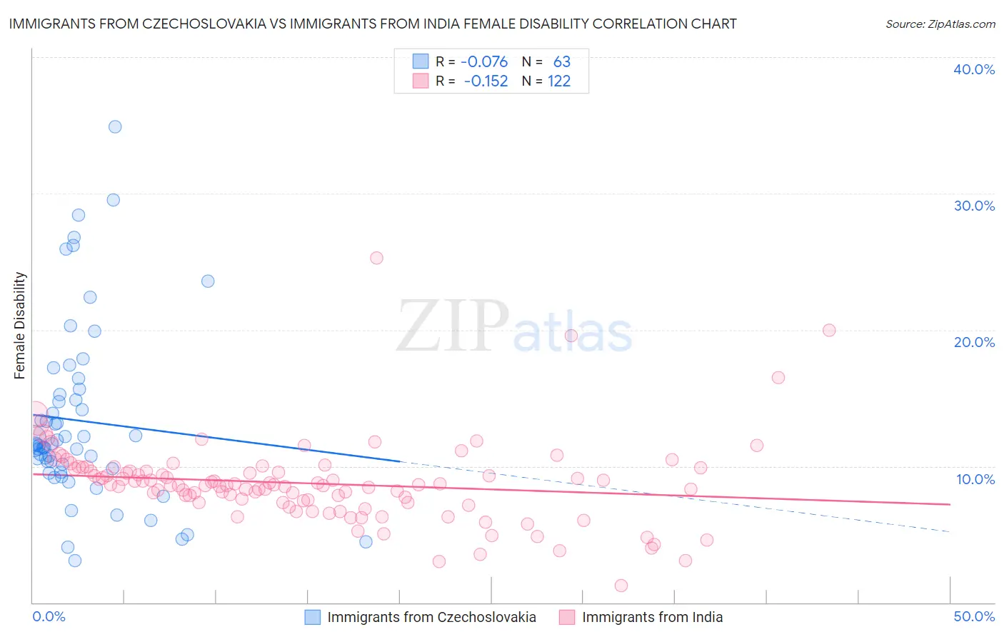 Immigrants from Czechoslovakia vs Immigrants from India Female Disability
