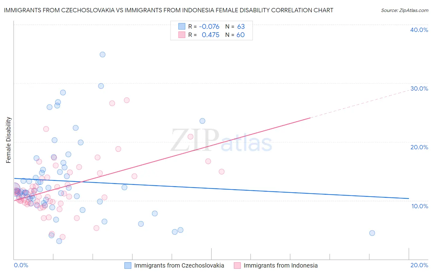 Immigrants from Czechoslovakia vs Immigrants from Indonesia Female Disability