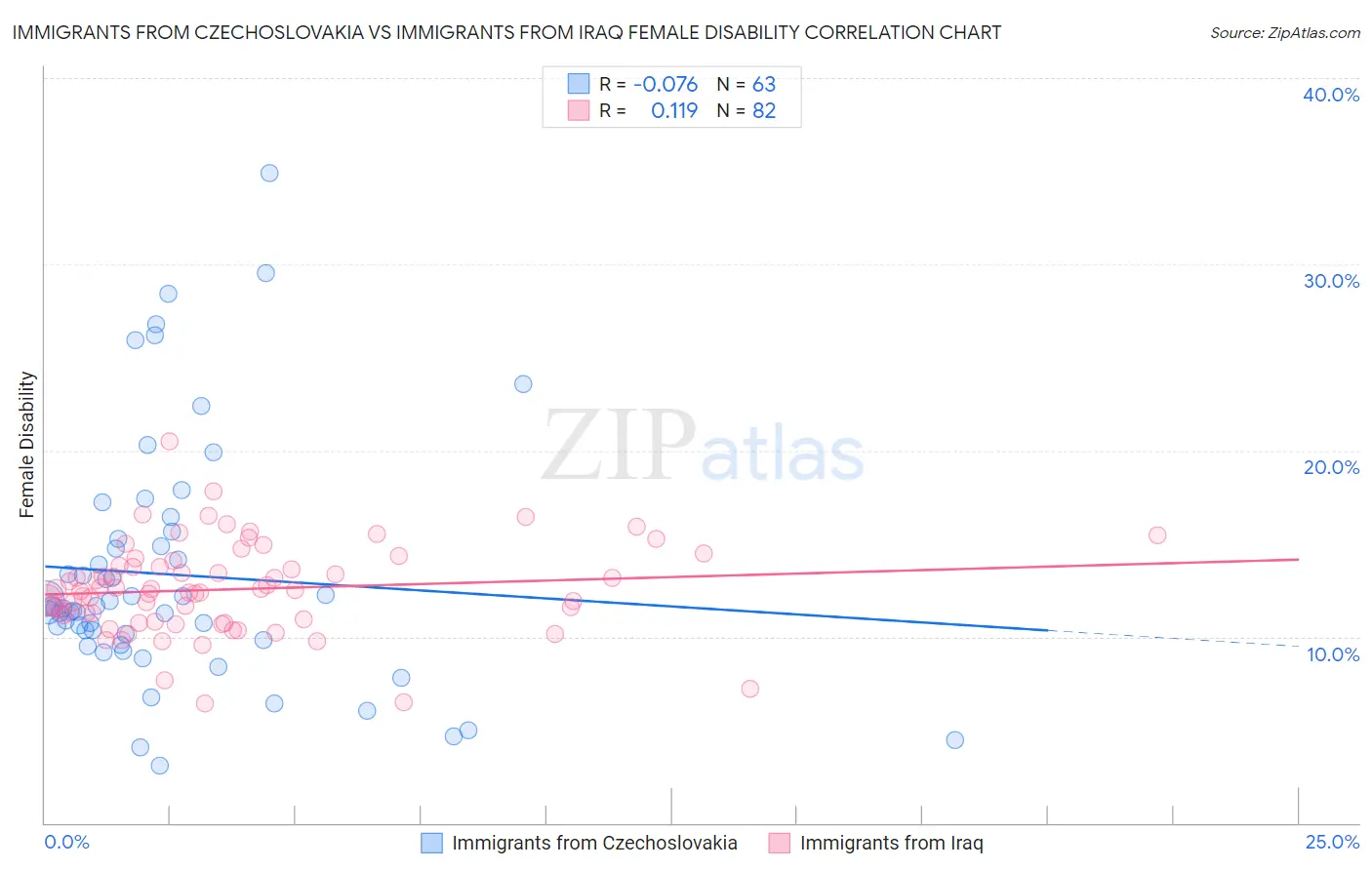 Immigrants from Czechoslovakia vs Immigrants from Iraq Female Disability