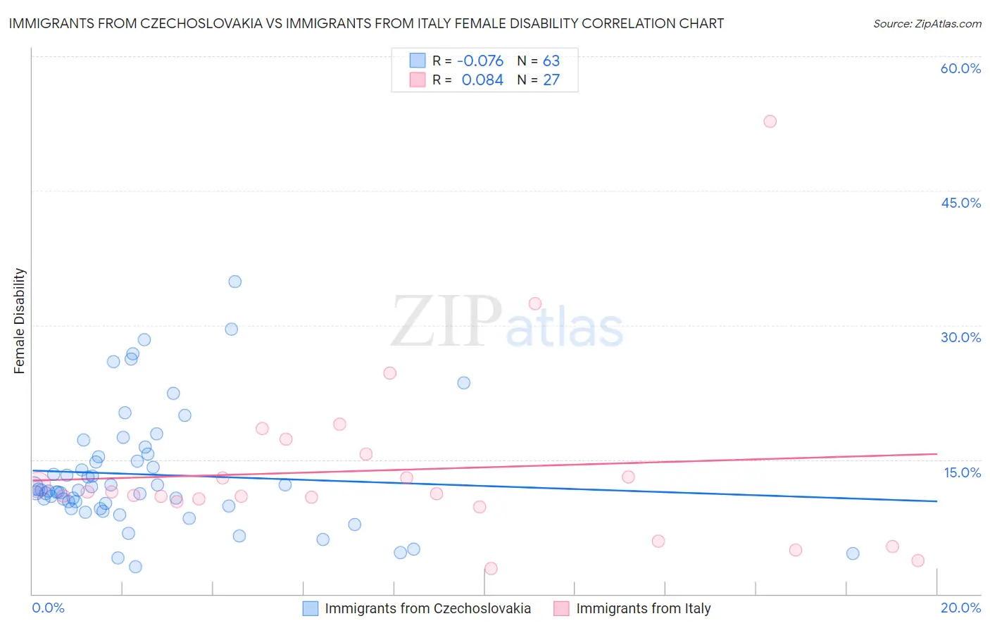 Immigrants from Czechoslovakia vs Immigrants from Italy Female Disability