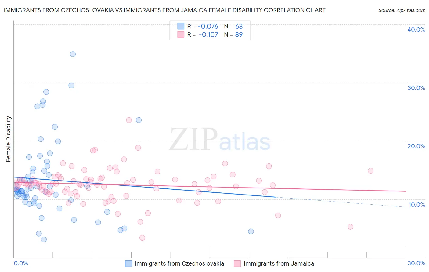 Immigrants from Czechoslovakia vs Immigrants from Jamaica Female Disability