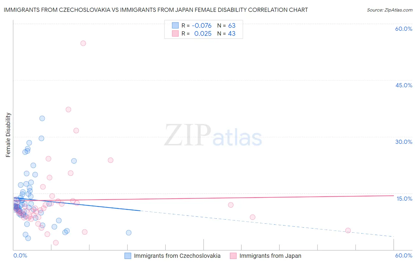 Immigrants from Czechoslovakia vs Immigrants from Japan Female Disability