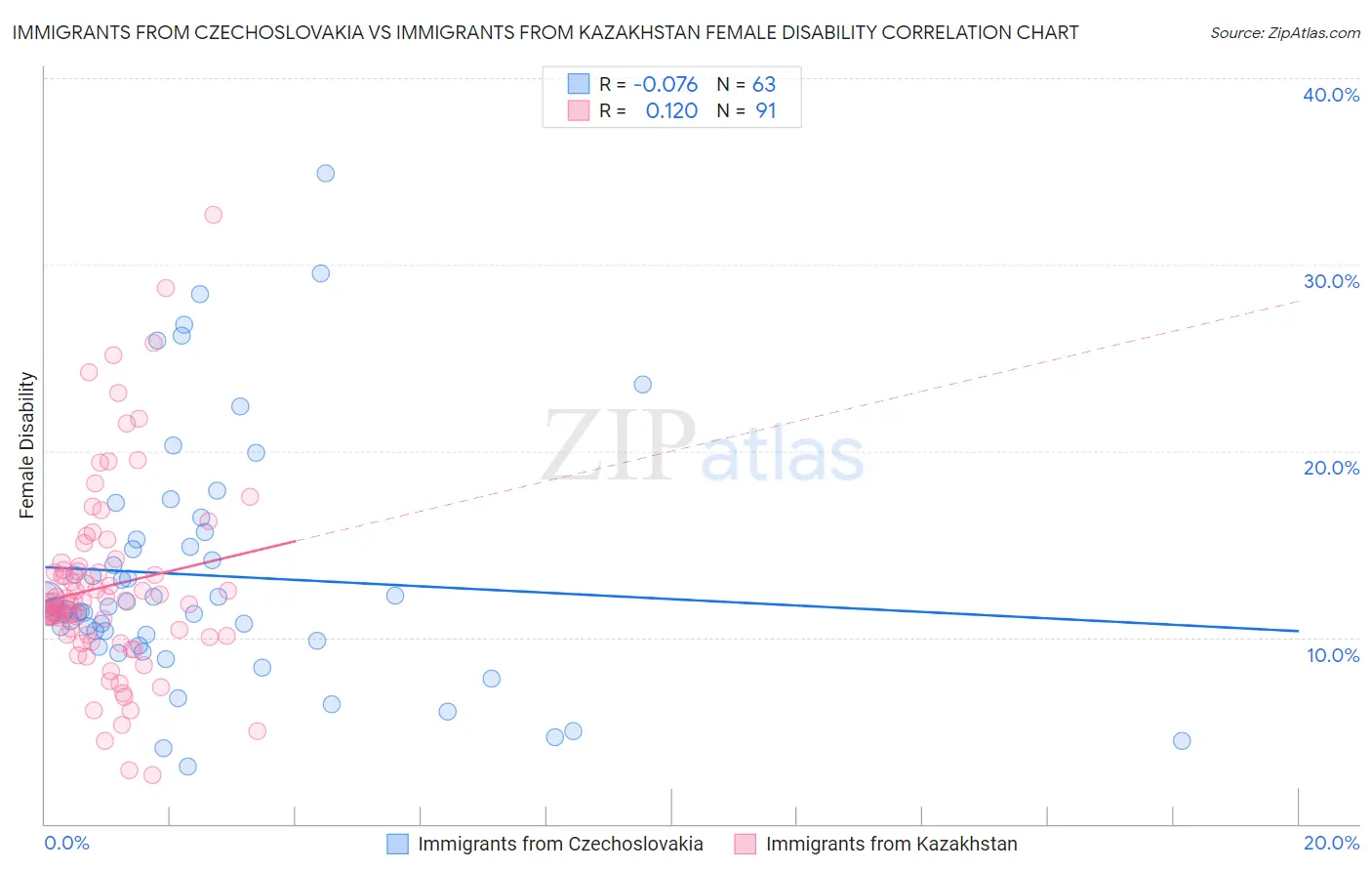 Immigrants from Czechoslovakia vs Immigrants from Kazakhstan Female Disability
