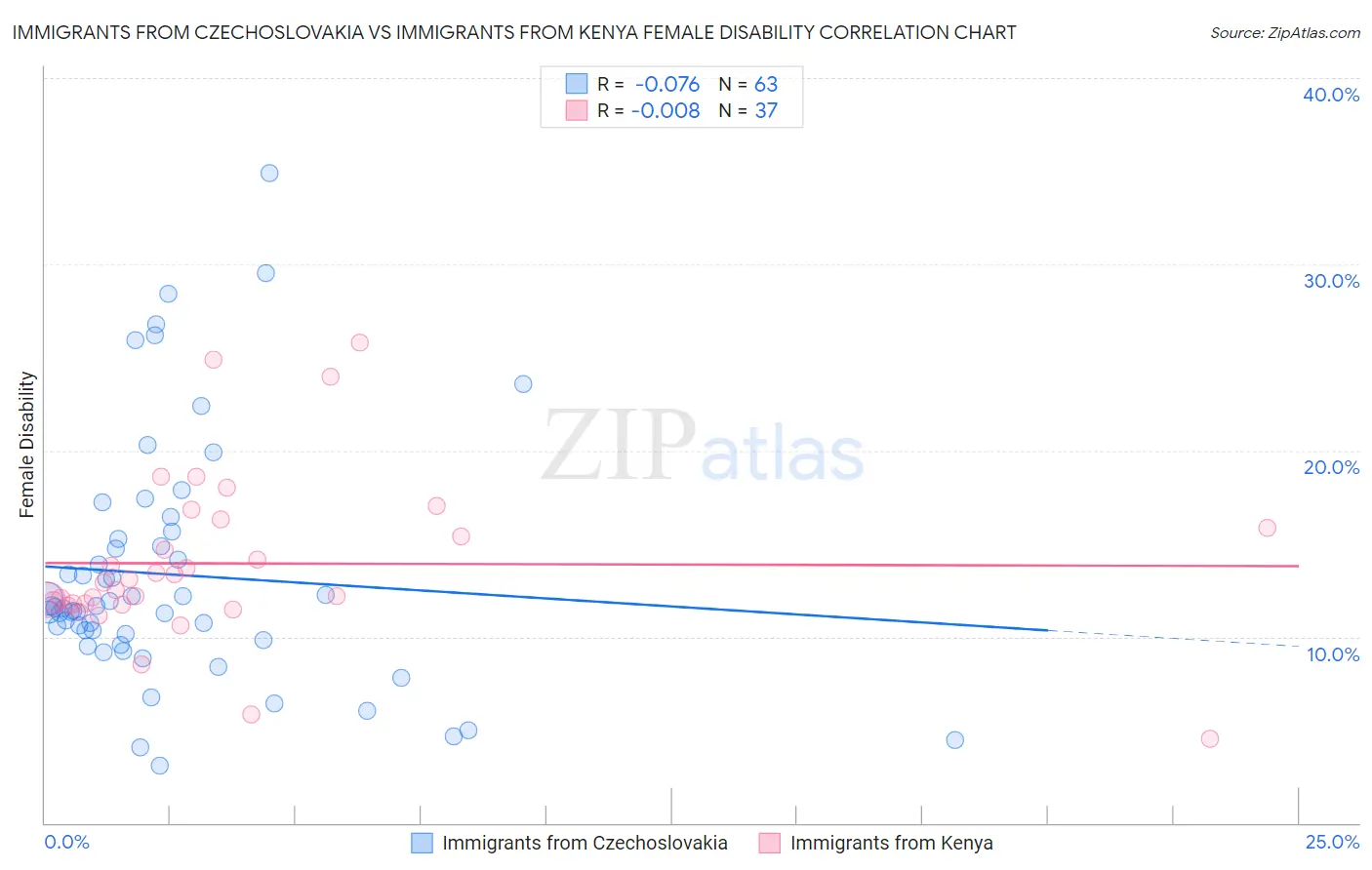 Immigrants from Czechoslovakia vs Immigrants from Kenya Female Disability