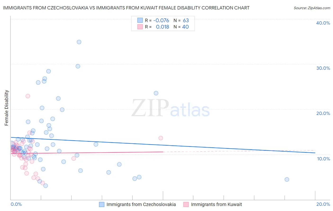 Immigrants from Czechoslovakia vs Immigrants from Kuwait Female Disability