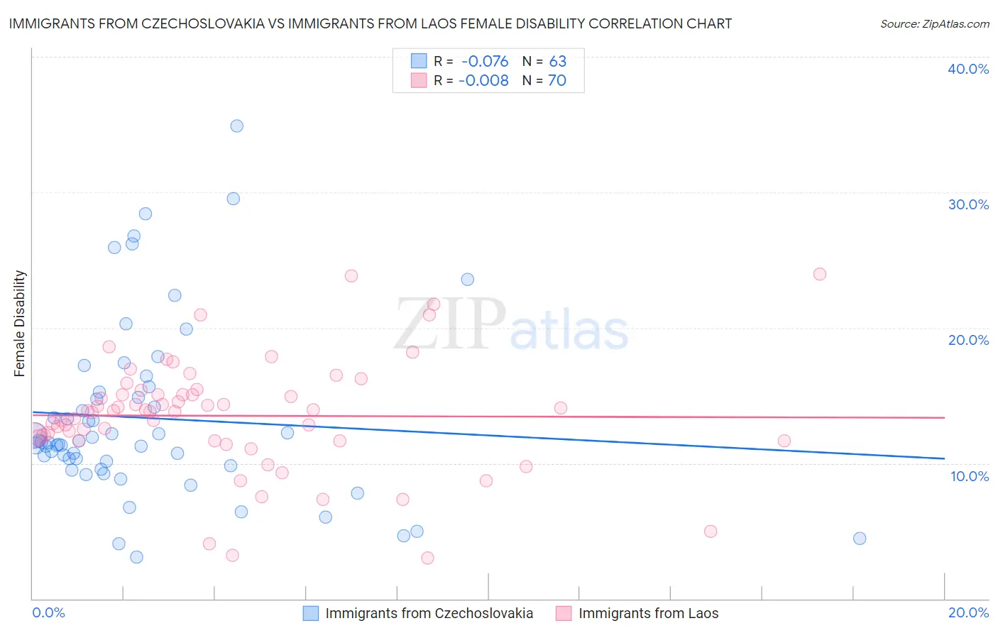 Immigrants from Czechoslovakia vs Immigrants from Laos Female Disability