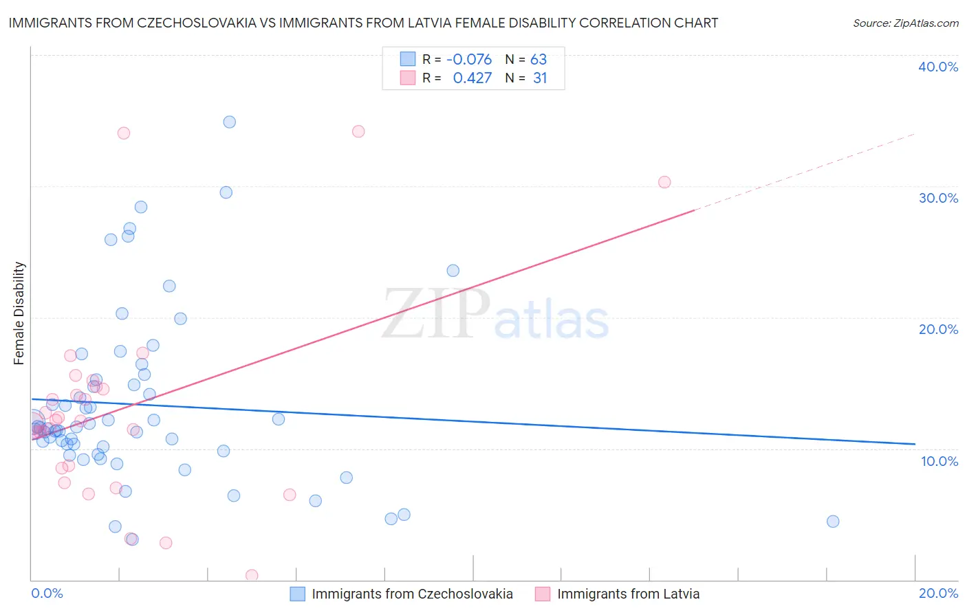 Immigrants from Czechoslovakia vs Immigrants from Latvia Female Disability