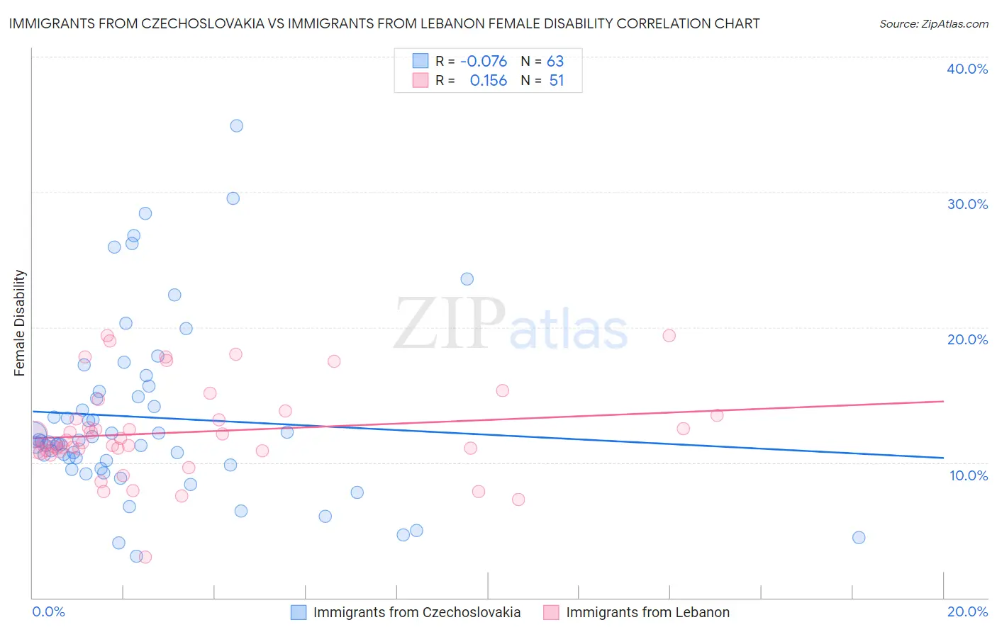Immigrants from Czechoslovakia vs Immigrants from Lebanon Female Disability