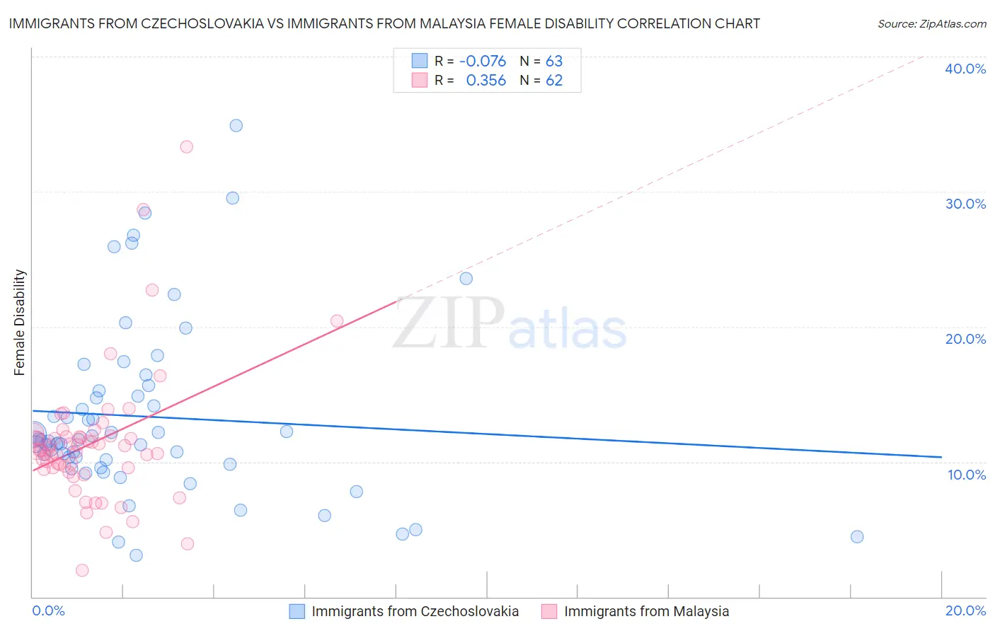 Immigrants from Czechoslovakia vs Immigrants from Malaysia Female Disability