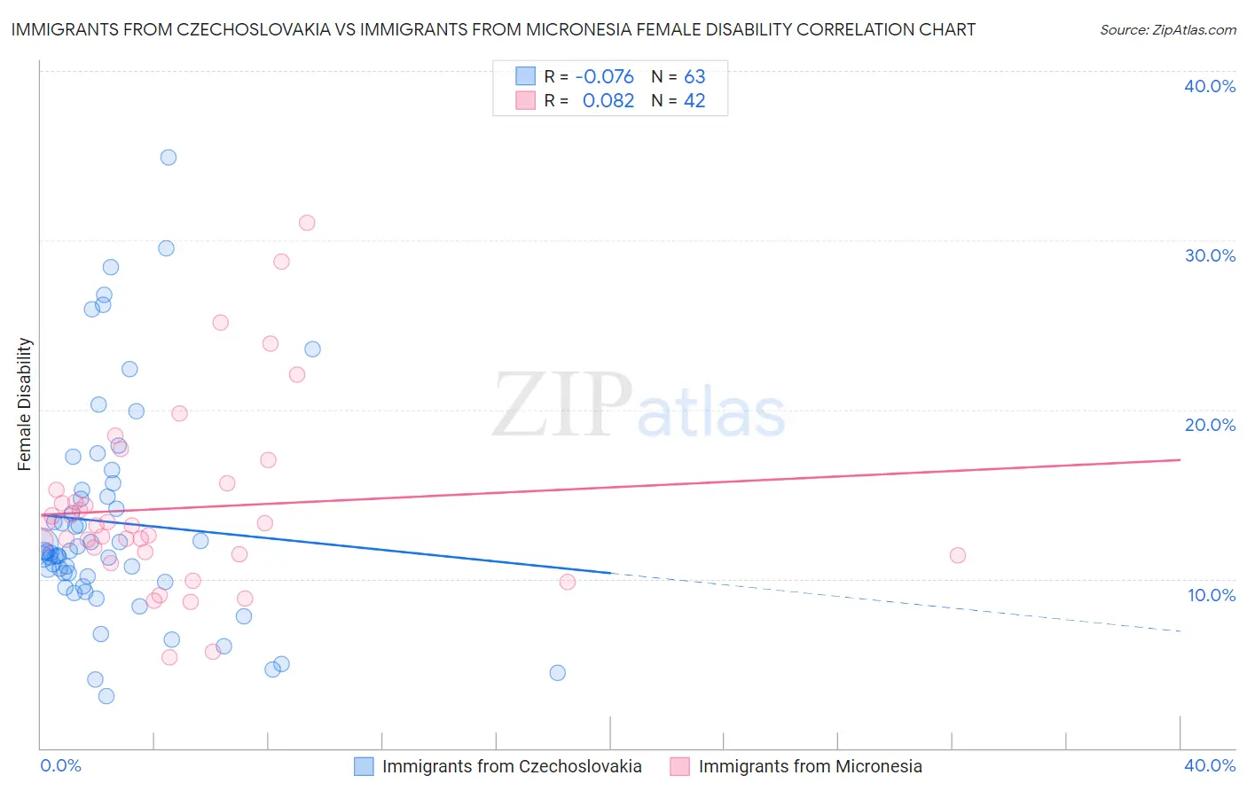 Immigrants from Czechoslovakia vs Immigrants from Micronesia Female Disability