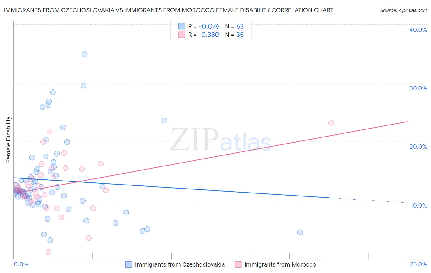 Immigrants from Czechoslovakia vs Immigrants from Morocco Female Disability