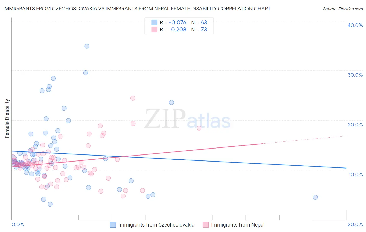 Immigrants from Czechoslovakia vs Immigrants from Nepal Female Disability