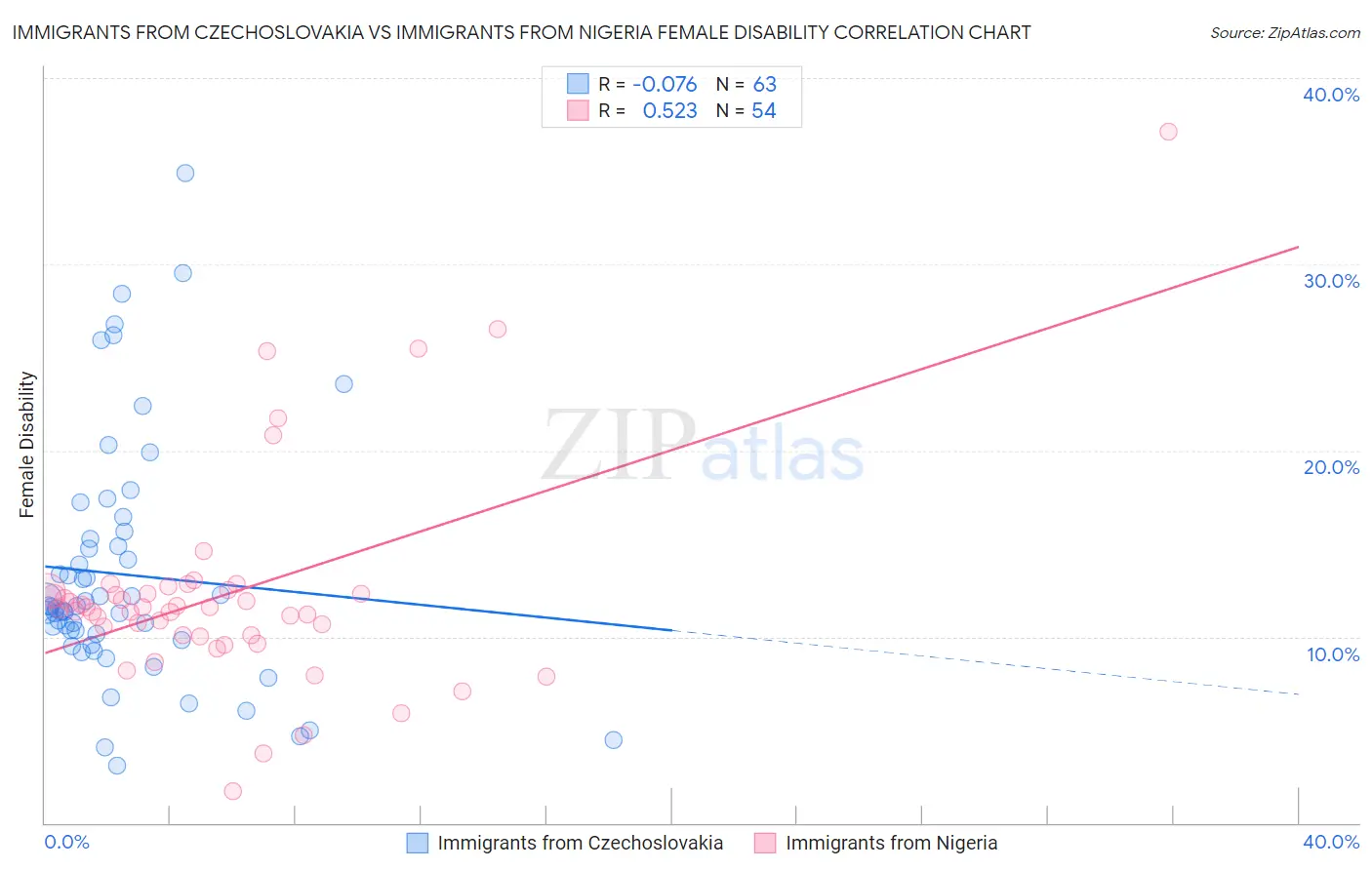 Immigrants from Czechoslovakia vs Immigrants from Nigeria Female Disability