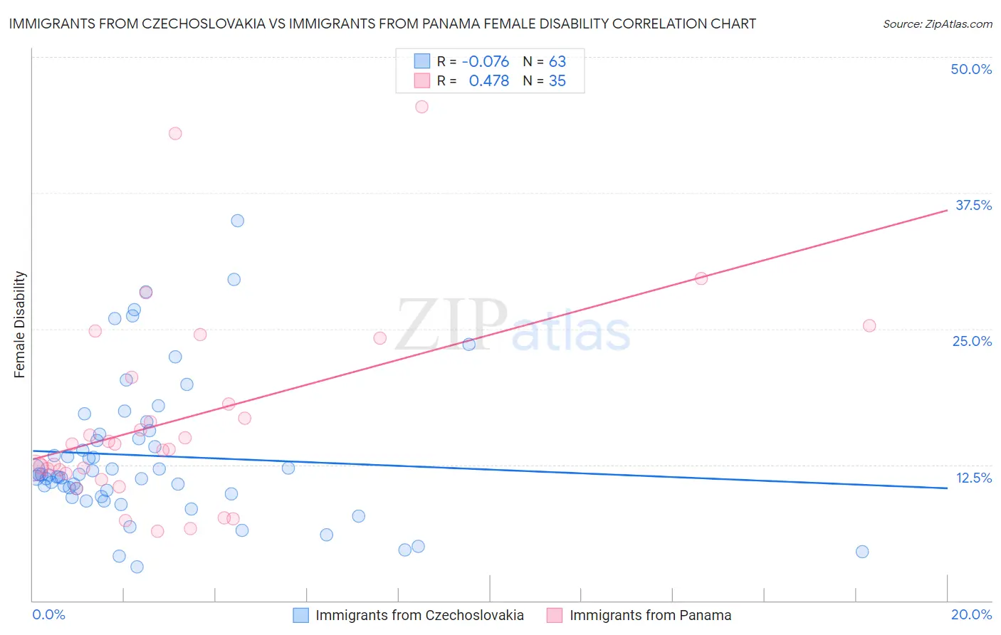 Immigrants from Czechoslovakia vs Immigrants from Panama Female Disability