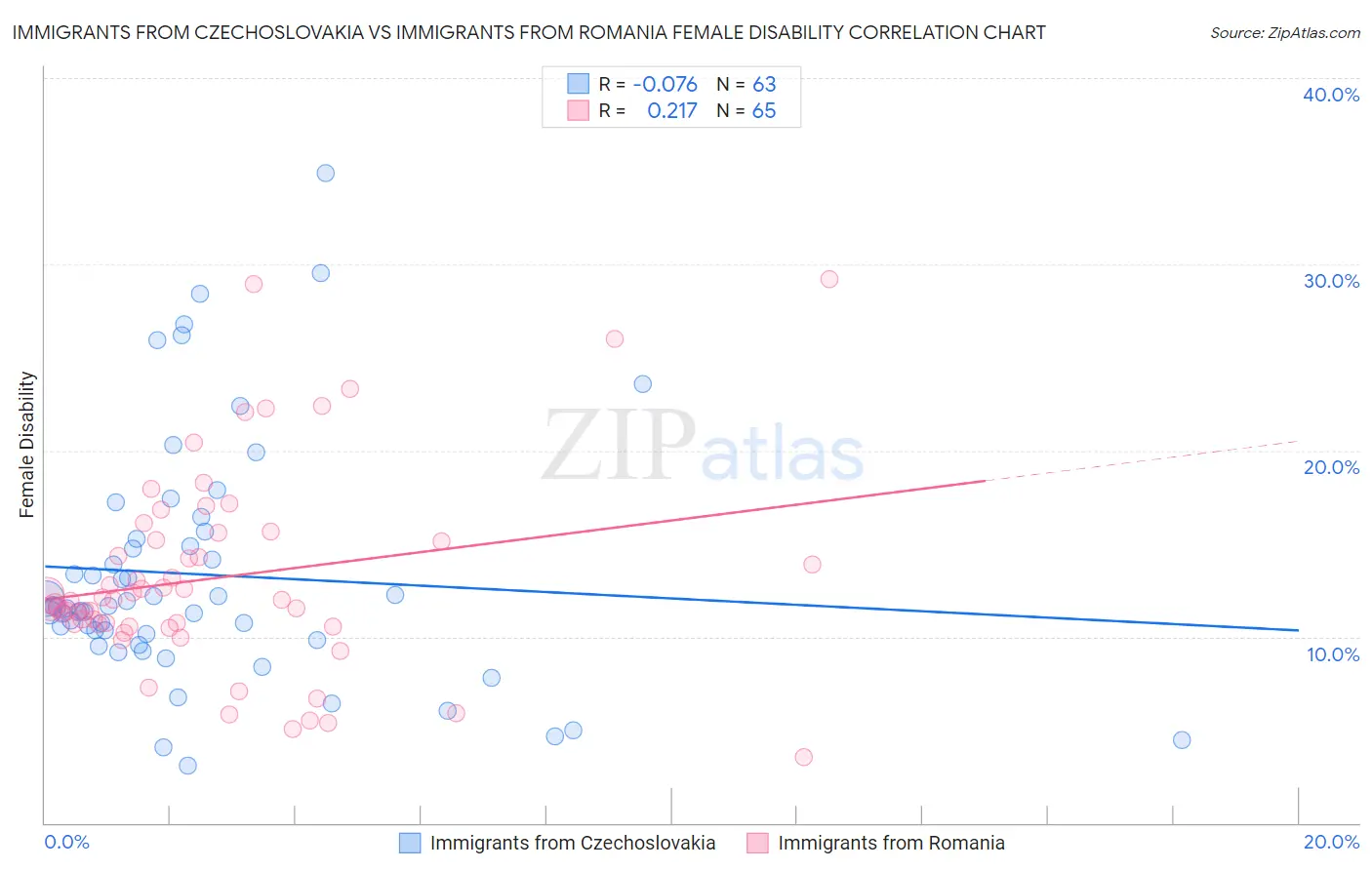 Immigrants from Czechoslovakia vs Immigrants from Romania Female Disability