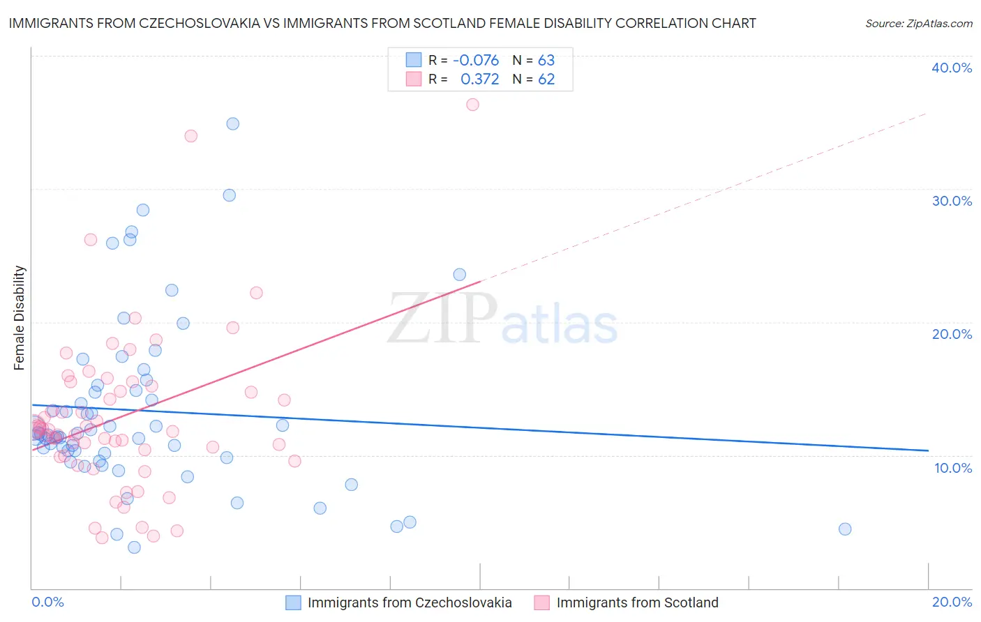 Immigrants from Czechoslovakia vs Immigrants from Scotland Female Disability