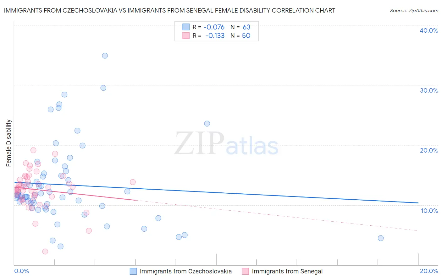 Immigrants from Czechoslovakia vs Immigrants from Senegal Female Disability