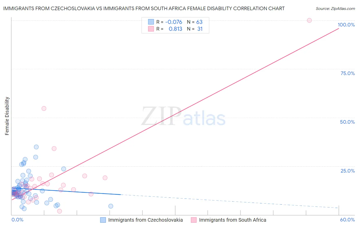 Immigrants from Czechoslovakia vs Immigrants from South Africa Female Disability