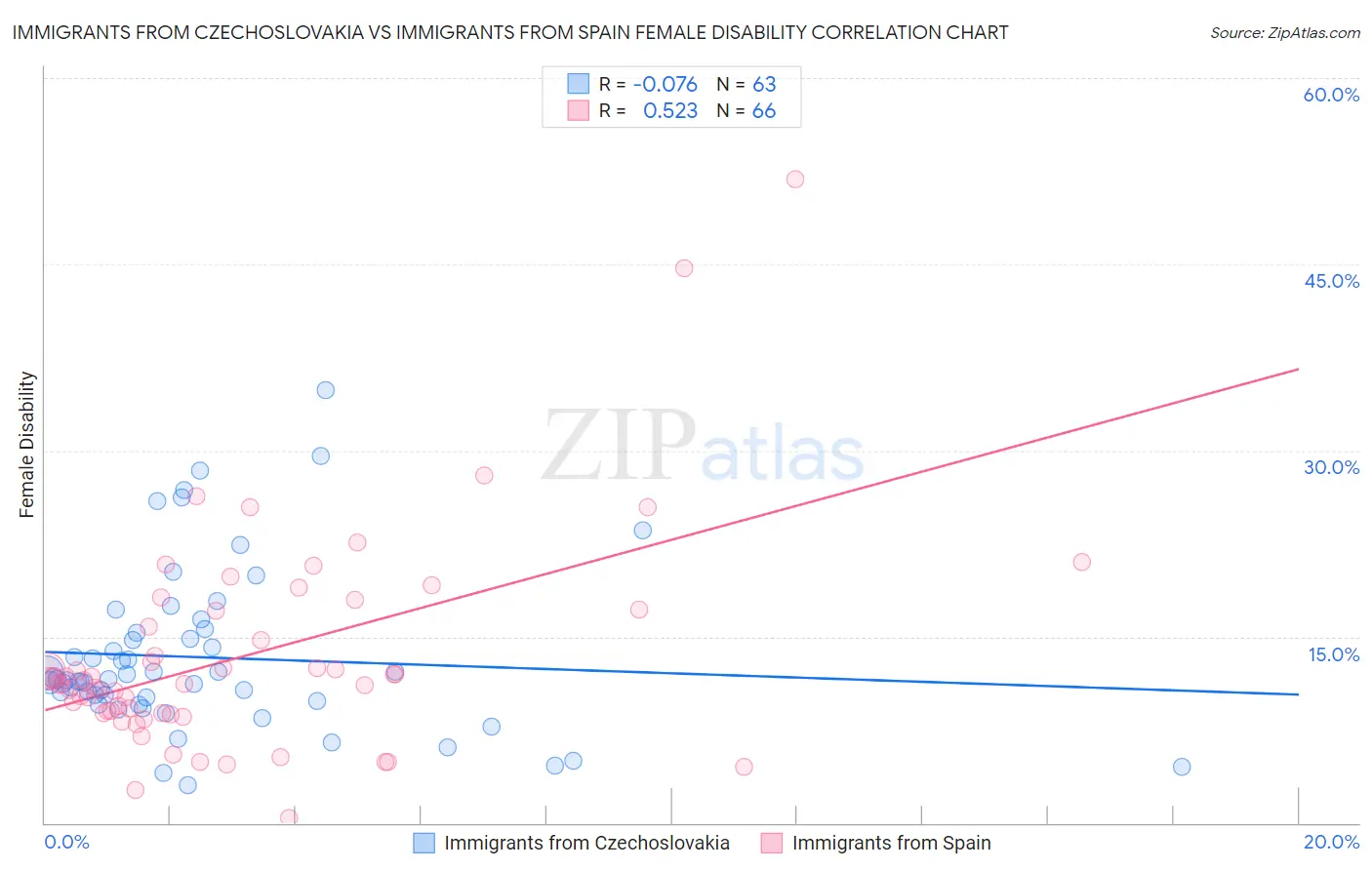 Immigrants from Czechoslovakia vs Immigrants from Spain Female Disability