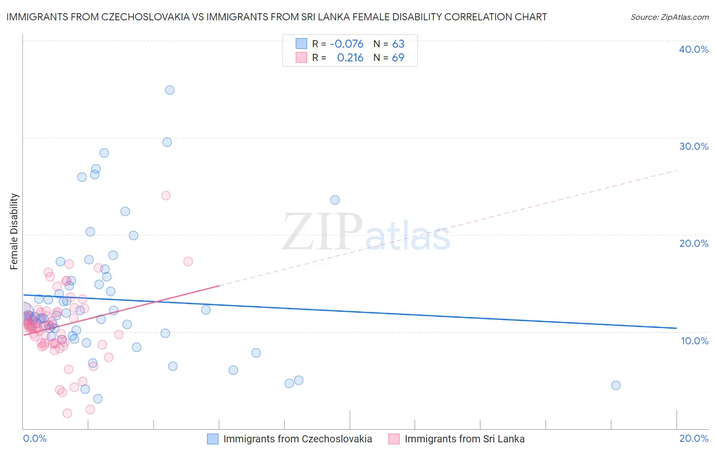 Immigrants from Czechoslovakia vs Immigrants from Sri Lanka Female Disability
