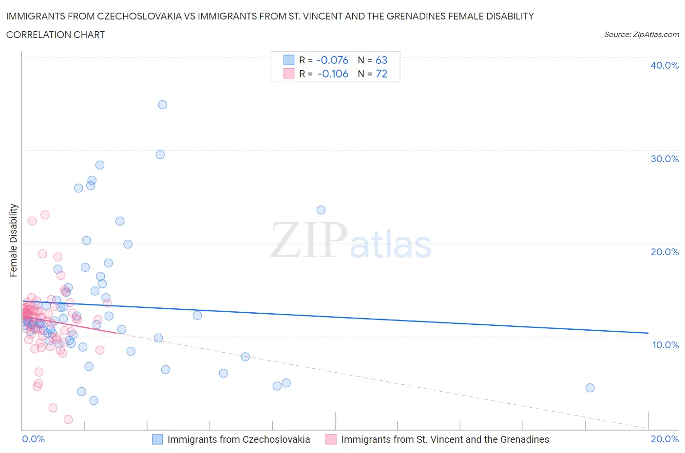 Immigrants from Czechoslovakia vs Immigrants from St. Vincent and the Grenadines Female Disability