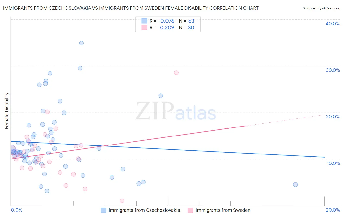 Immigrants from Czechoslovakia vs Immigrants from Sweden Female Disability