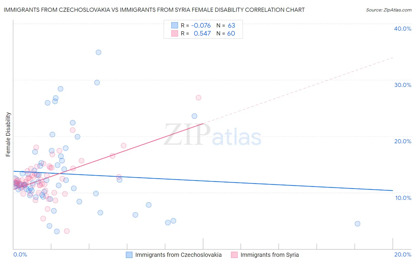 Immigrants from Czechoslovakia vs Immigrants from Syria Female Disability
