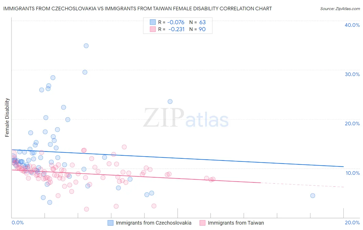 Immigrants from Czechoslovakia vs Immigrants from Taiwan Female Disability
