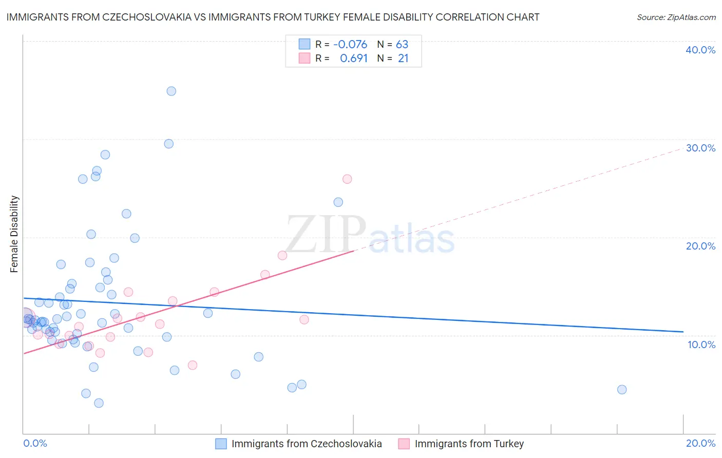 Immigrants from Czechoslovakia vs Immigrants from Turkey Female Disability