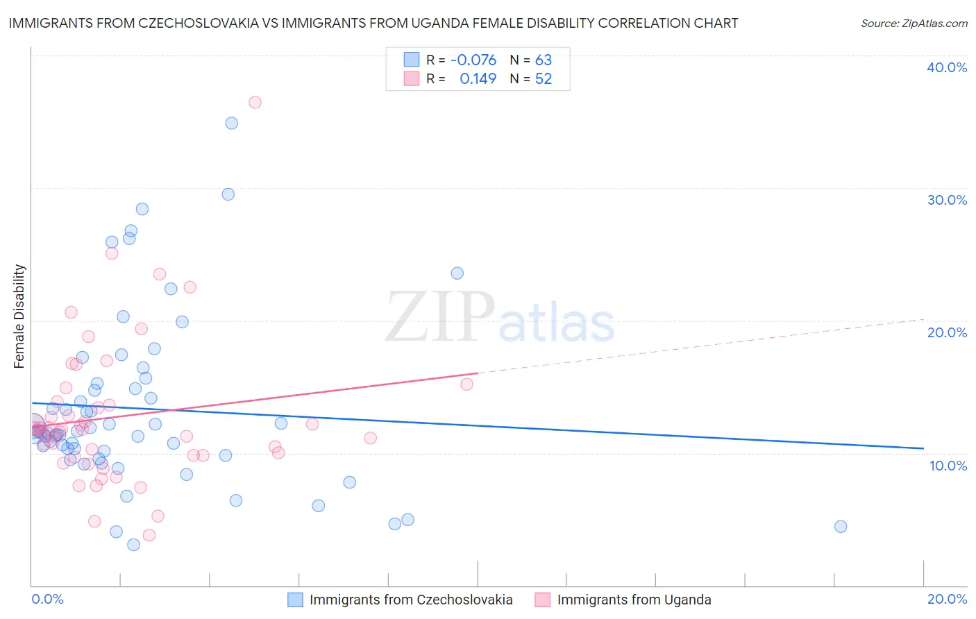 Immigrants from Czechoslovakia vs Immigrants from Uganda Female Disability