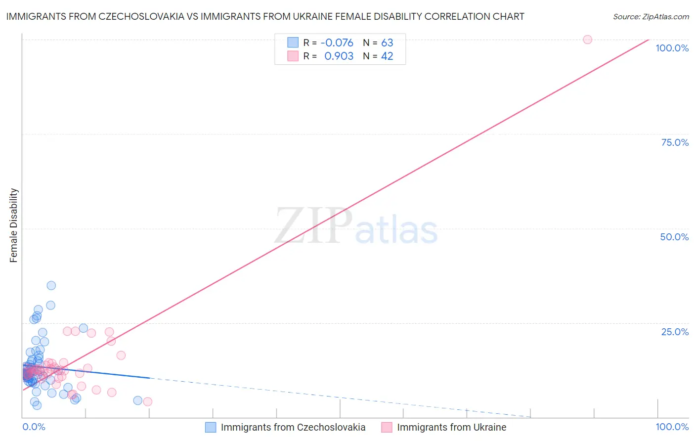 Immigrants from Czechoslovakia vs Immigrants from Ukraine Female Disability
