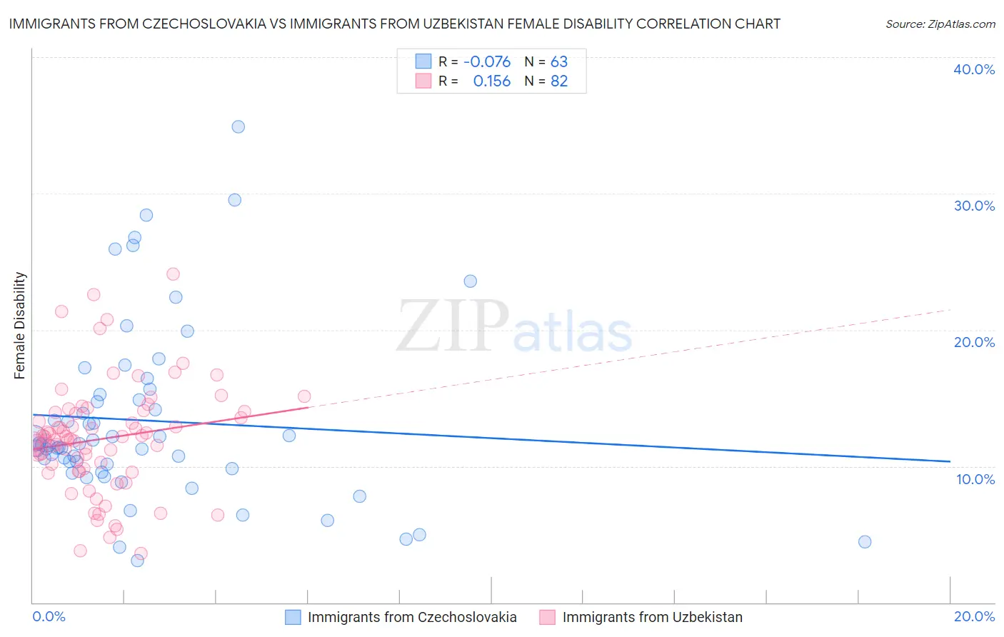 Immigrants from Czechoslovakia vs Immigrants from Uzbekistan Female Disability
