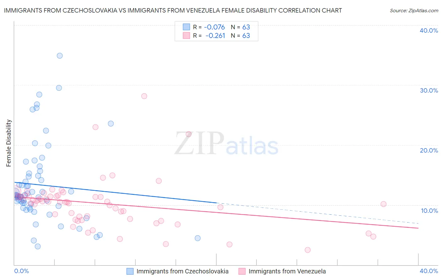 Immigrants from Czechoslovakia vs Immigrants from Venezuela Female Disability