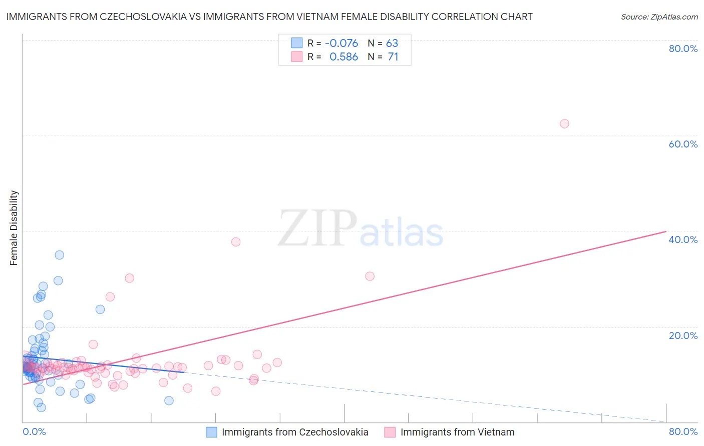 Immigrants from Czechoslovakia vs Immigrants from Vietnam Female Disability