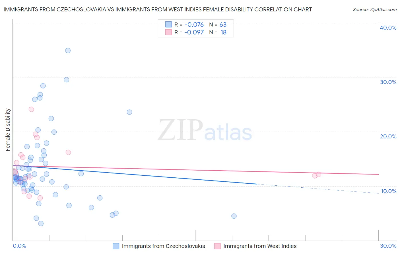 Immigrants from Czechoslovakia vs Immigrants from West Indies Female Disability