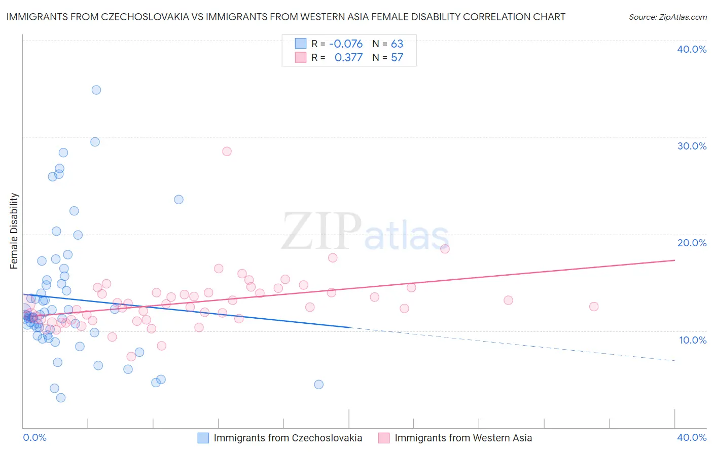 Immigrants from Czechoslovakia vs Immigrants from Western Asia Female Disability