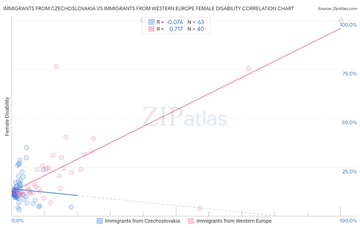 Immigrants from Czechoslovakia vs Immigrants from Western Europe Female Disability