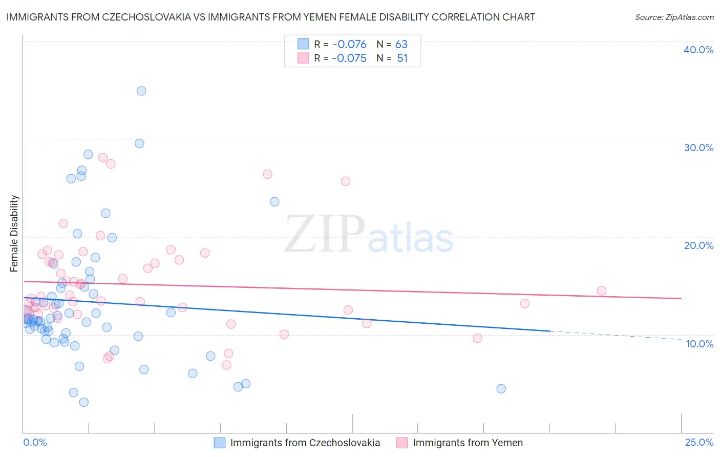 Immigrants from Czechoslovakia vs Immigrants from Yemen Female Disability