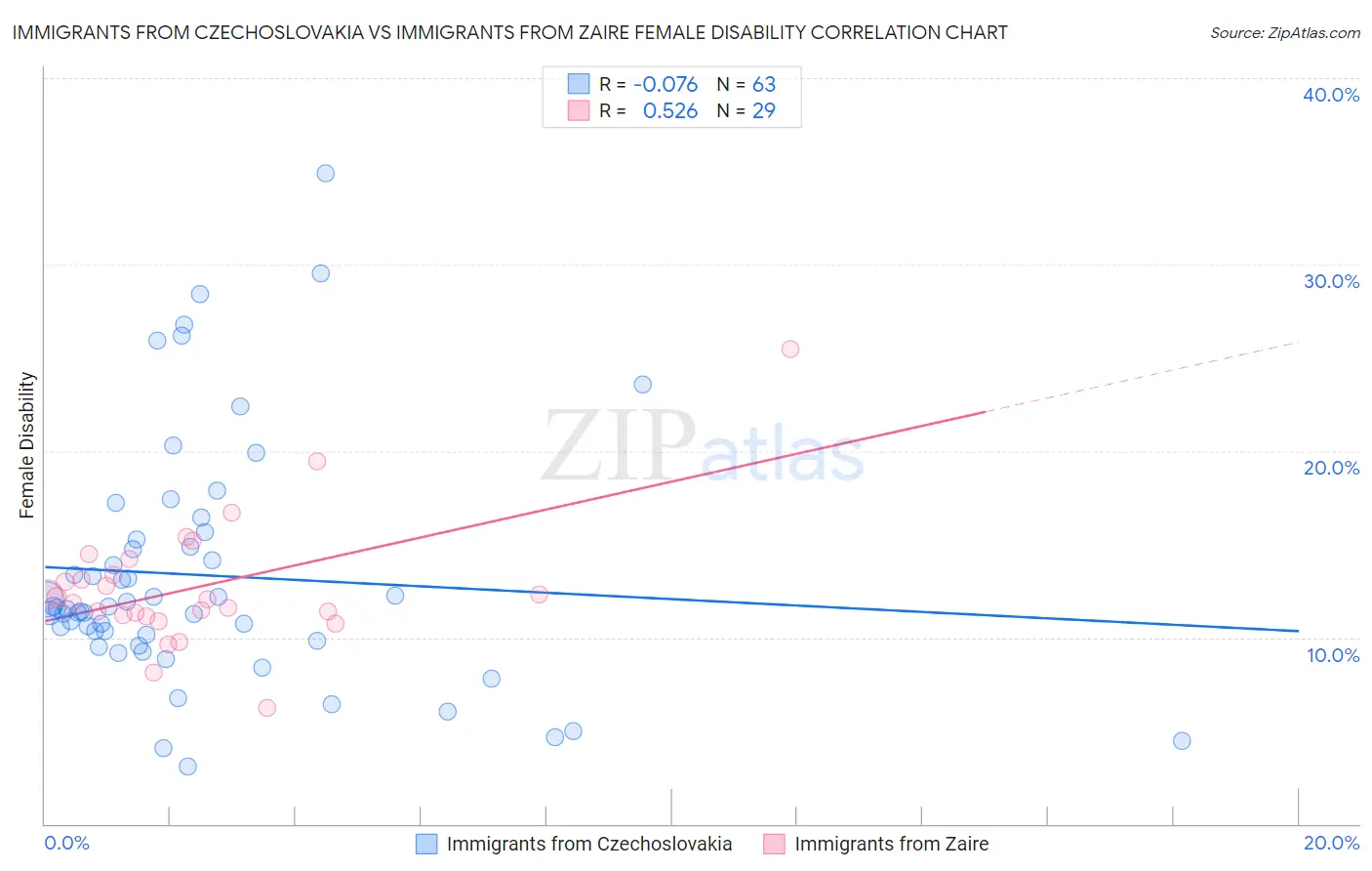 Immigrants from Czechoslovakia vs Immigrants from Zaire Female Disability