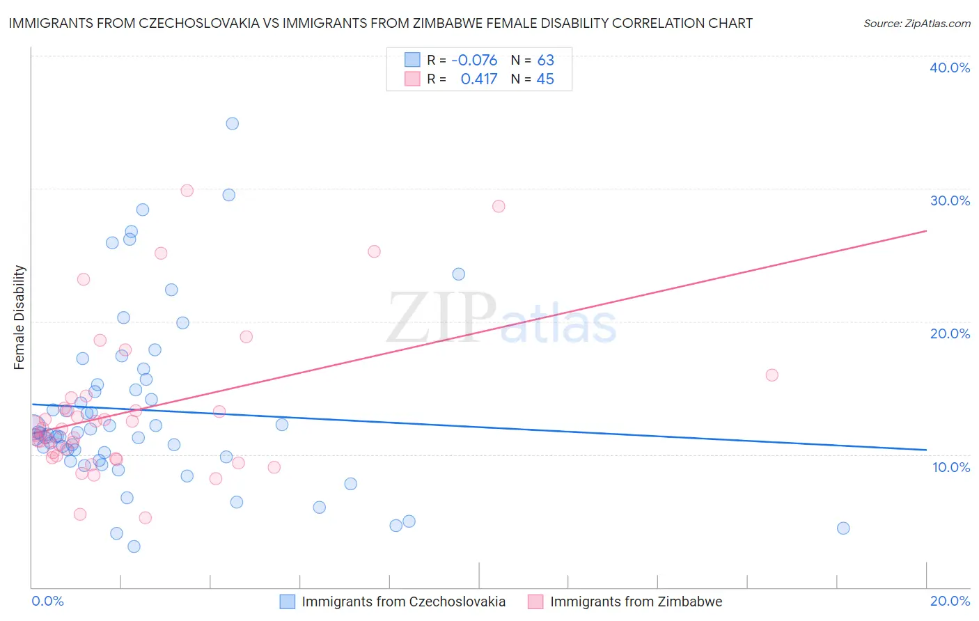 Immigrants from Czechoslovakia vs Immigrants from Zimbabwe Female Disability