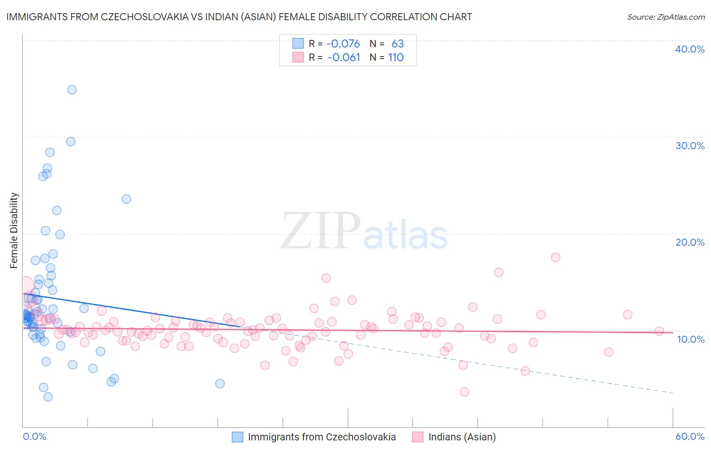Immigrants from Czechoslovakia vs Indian (Asian) Female Disability