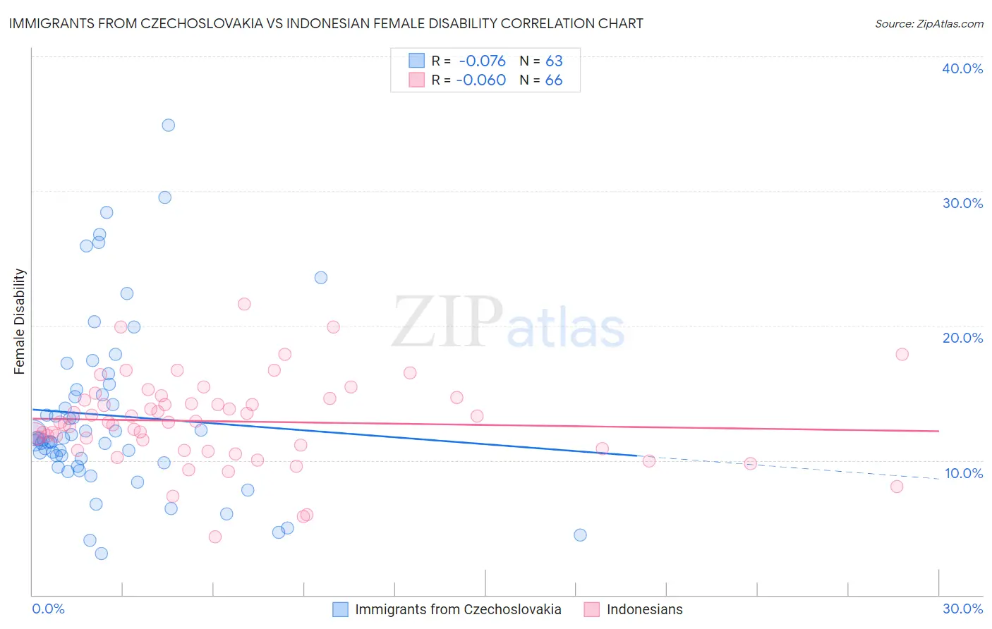 Immigrants from Czechoslovakia vs Indonesian Female Disability
