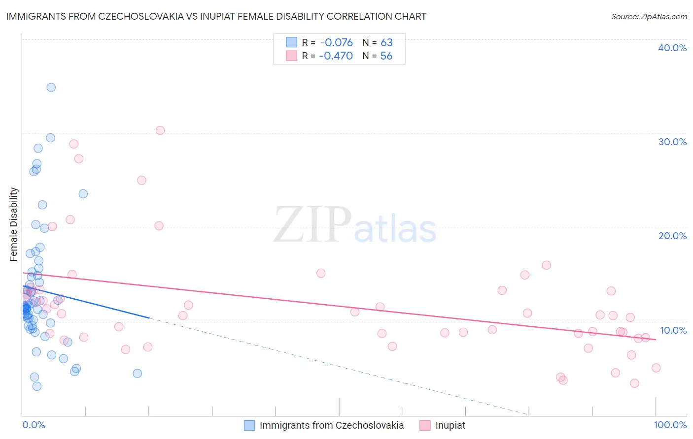 Immigrants from Czechoslovakia vs Inupiat Female Disability