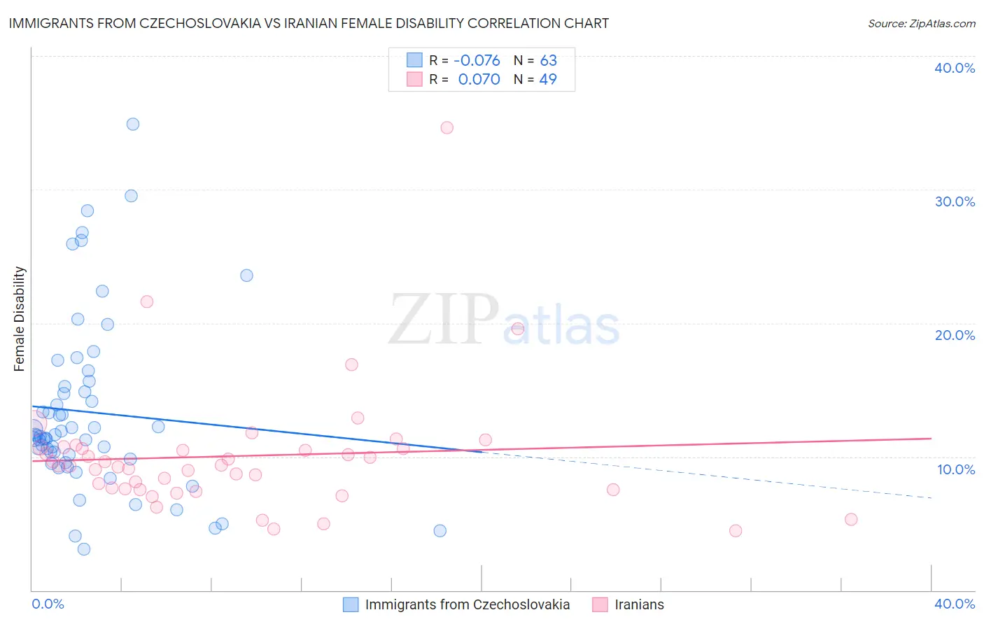 Immigrants from Czechoslovakia vs Iranian Female Disability
